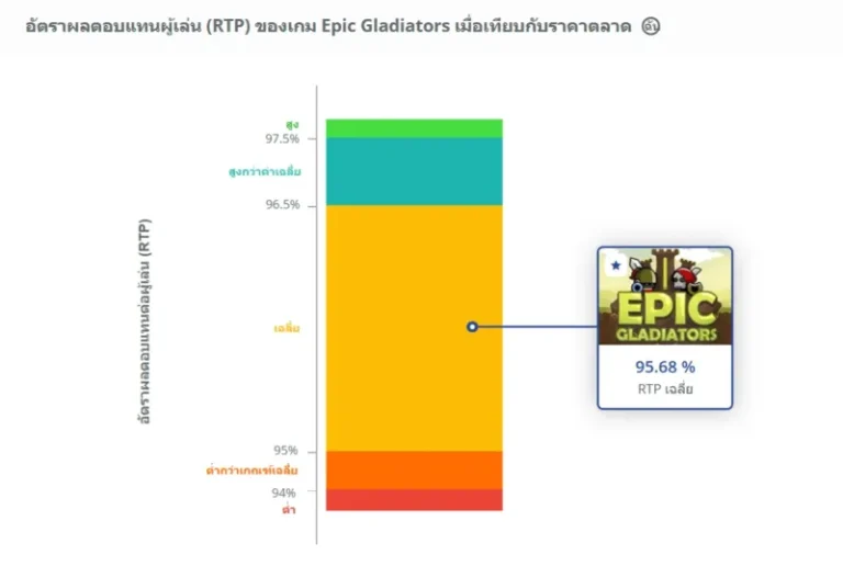ค่า RTP และความผันผวนของ Epic Gladiators